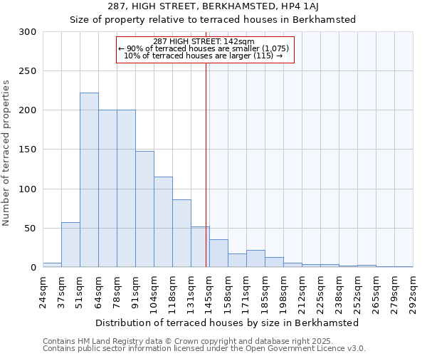 287, HIGH STREET, BERKHAMSTED, HP4 1AJ: Size of property relative to terraced houses houses in Berkhamsted