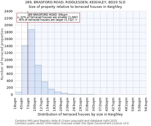 289, BRADFORD ROAD, RIDDLESDEN, KEIGHLEY, BD20 5LD: Size of property relative to terraced houses houses in Keighley
