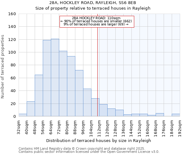 28A, HOCKLEY ROAD, RAYLEIGH, SS6 8EB: Size of property relative to terraced houses houses in Rayleigh