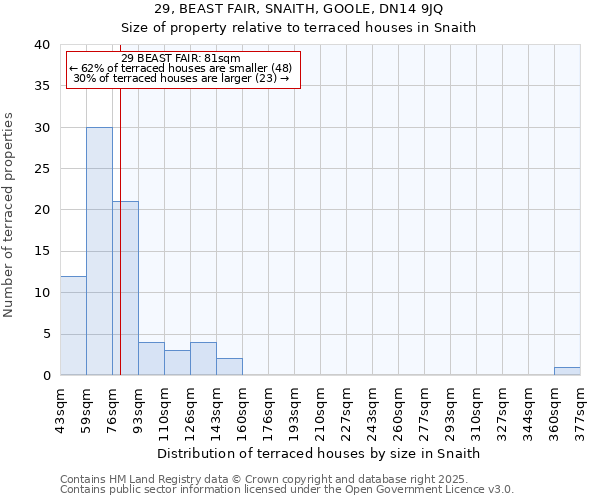 29, BEAST FAIR, SNAITH, GOOLE, DN14 9JQ: Size of property relative to terraced houses houses in Snaith