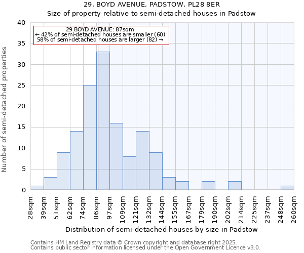 29, BOYD AVENUE, PADSTOW, PL28 8ER: Size of property relative to semi-detached houses houses in Padstow