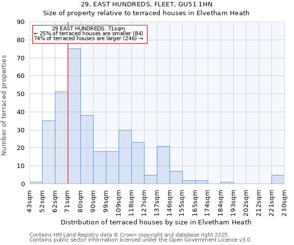 29, EAST HUNDREDS, FLEET, GU51 1HN: Size of property relative to terraced houses houses in Elvetham Heath