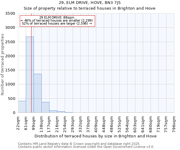 29, ELM DRIVE, HOVE, BN3 7JS: Size of property relative to terraced houses houses in Brighton and Hove