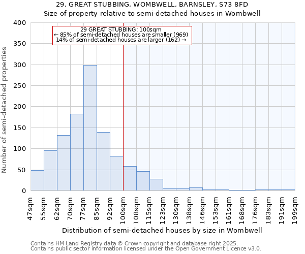 29, GREAT STUBBING, WOMBWELL, BARNSLEY, S73 8FD: Size of property relative to semi-detached houses houses in Wombwell