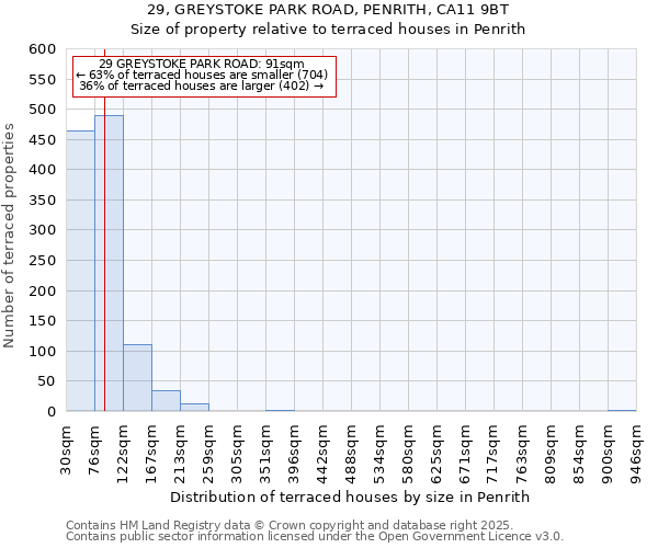 29, GREYSTOKE PARK ROAD, PENRITH, CA11 9BT: Size of property relative to terraced houses houses in Penrith