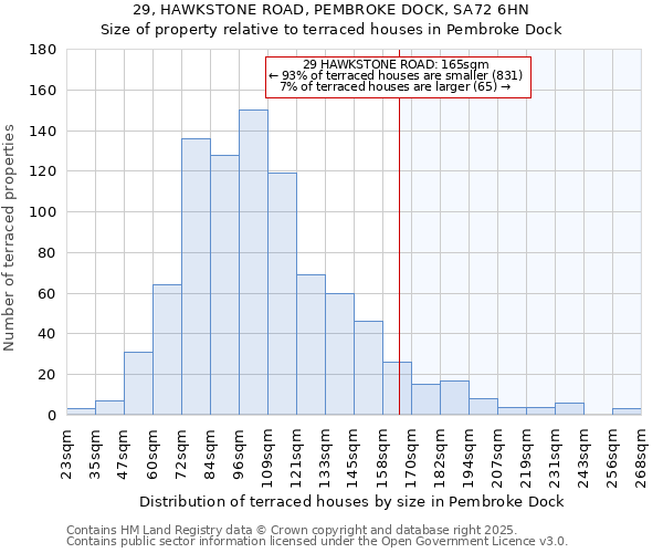 29, HAWKSTONE ROAD, PEMBROKE DOCK, SA72 6HN: Size of property relative to terraced houses houses in Pembroke Dock