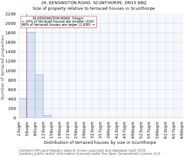 29, KENSINGTON ROAD, SCUNTHORPE, DN15 8BQ: Size of property relative to terraced houses houses in Scunthorpe