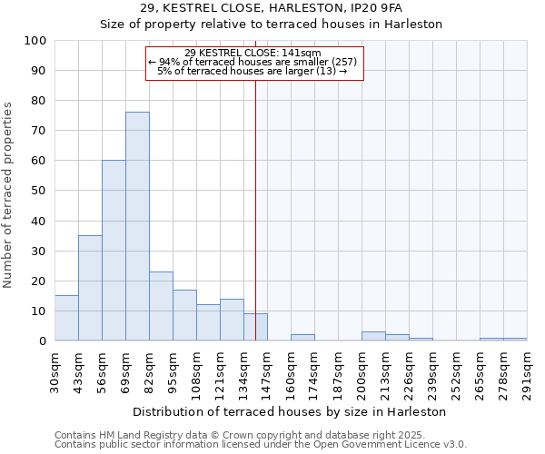 29, KESTREL CLOSE, HARLESTON, IP20 9FA: Size of property relative to terraced houses houses in Harleston