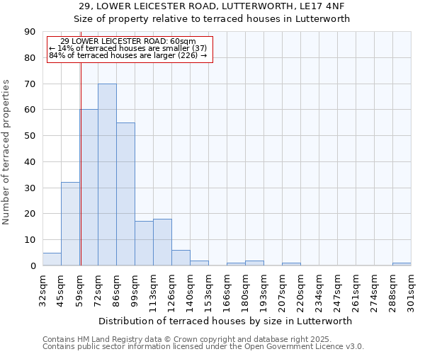 29, LOWER LEICESTER ROAD, LUTTERWORTH, LE17 4NF: Size of property relative to terraced houses houses in Lutterworth