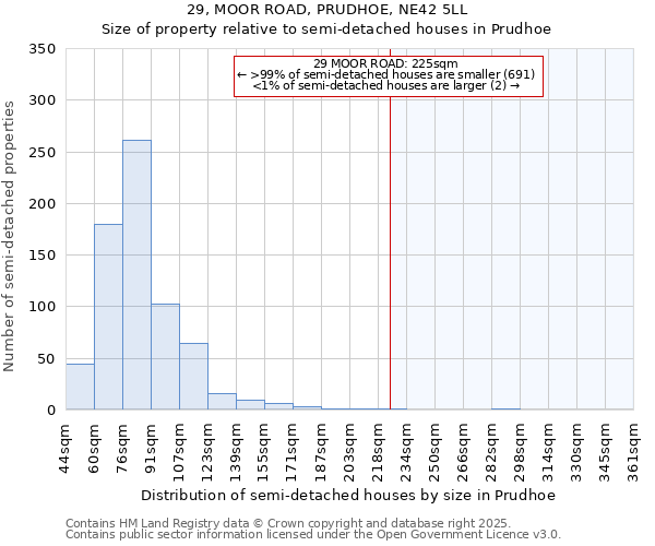 29, MOOR ROAD, PRUDHOE, NE42 5LL: Size of property relative to semi-detached houses houses in Prudhoe