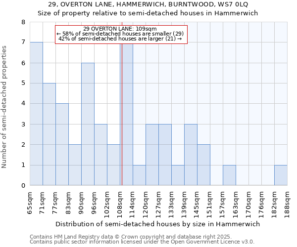 29, OVERTON LANE, HAMMERWICH, BURNTWOOD, WS7 0LQ: Size of property relative to semi-detached houses houses in Hammerwich