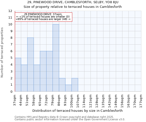 29, PINEWOOD DRIVE, CAMBLESFORTH, SELBY, YO8 8JU: Size of property relative to terraced houses houses in Camblesforth