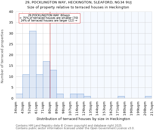 29, POCKLINGTON WAY, HECKINGTON, SLEAFORD, NG34 9UJ: Size of property relative to terraced houses houses in Heckington