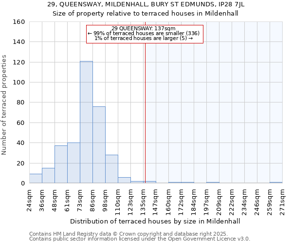 29, QUEENSWAY, MILDENHALL, BURY ST EDMUNDS, IP28 7JL: Size of property relative to terraced houses houses in Mildenhall