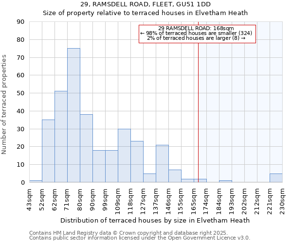 29, RAMSDELL ROAD, FLEET, GU51 1DD: Size of property relative to terraced houses houses in Elvetham Heath