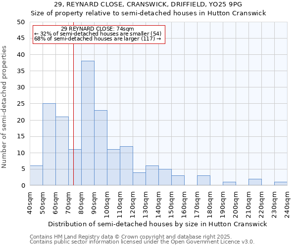 29, REYNARD CLOSE, CRANSWICK, DRIFFIELD, YO25 9PG: Size of property relative to semi-detached houses houses in Hutton Cranswick
