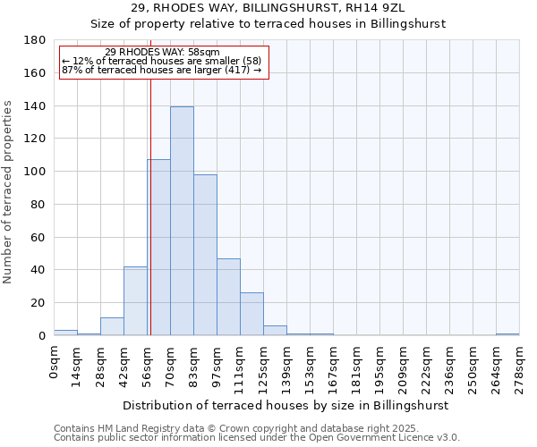 29, RHODES WAY, BILLINGSHURST, RH14 9ZL: Size of property relative to terraced houses houses in Billingshurst