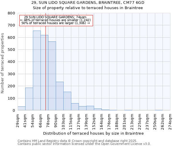 29, SUN LIDO SQUARE GARDENS, BRAINTREE, CM77 6GD: Size of property relative to terraced houses houses in Braintree