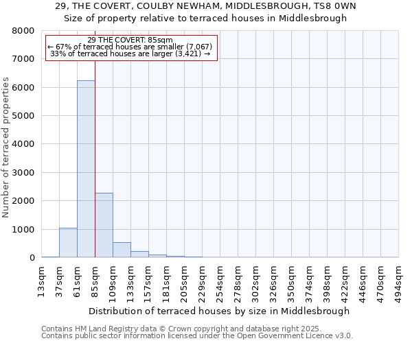 29, THE COVERT, COULBY NEWHAM, MIDDLESBROUGH, TS8 0WN: Size of property relative to terraced houses houses in Middlesbrough