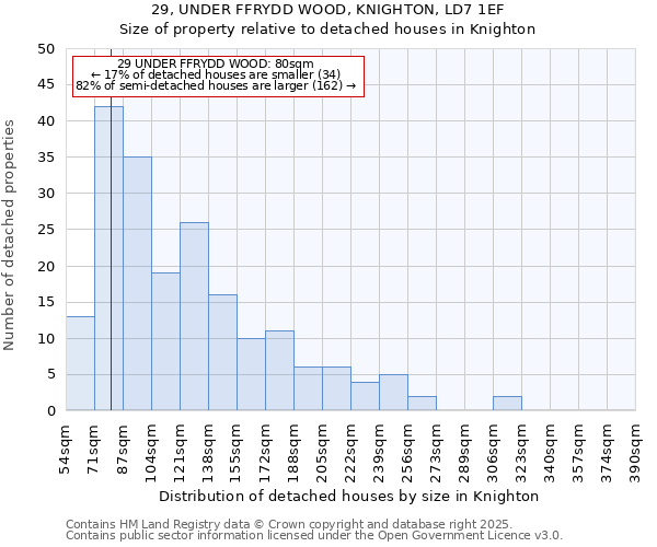 29, UNDER FFRYDD WOOD, KNIGHTON, LD7 1EF: Size of property relative to detached houses houses in Knighton