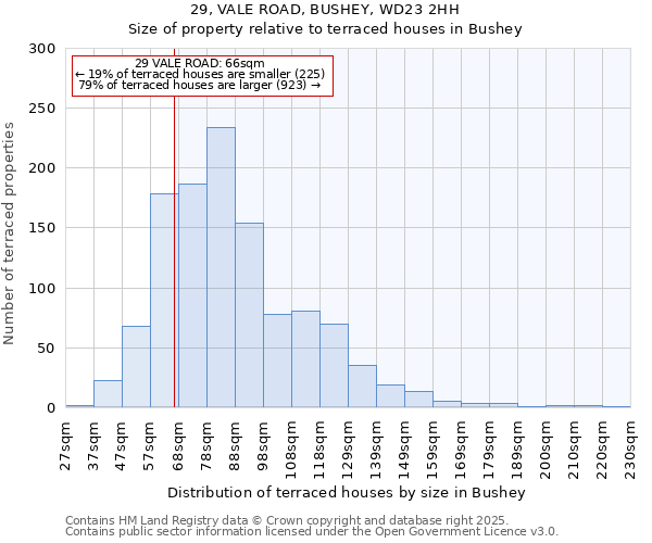 29, VALE ROAD, BUSHEY, WD23 2HH: Size of property relative to terraced houses houses in Bushey