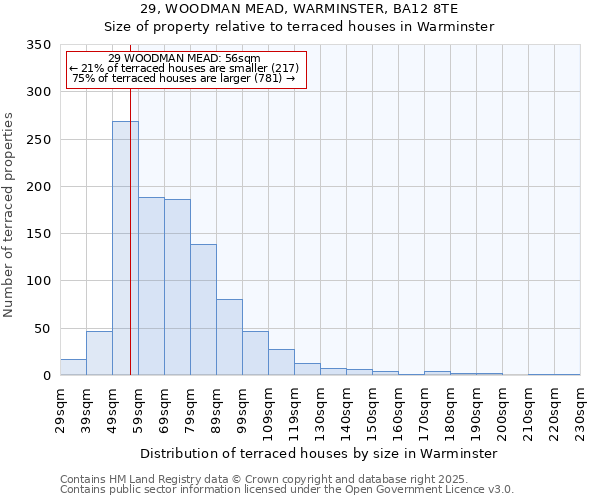 29, WOODMAN MEAD, WARMINSTER, BA12 8TE: Size of property relative to terraced houses houses in Warminster