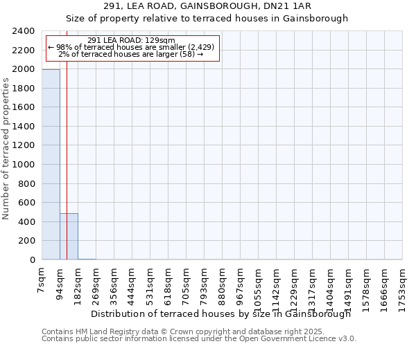 291, LEA ROAD, GAINSBOROUGH, DN21 1AR: Size of property relative to terraced houses houses in Gainsborough