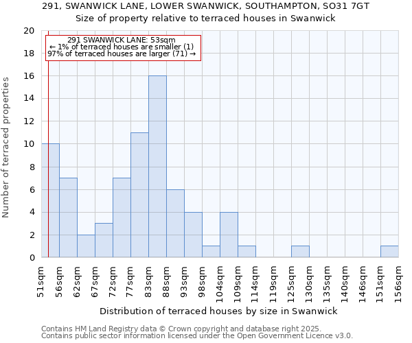 291, SWANWICK LANE, LOWER SWANWICK, SOUTHAMPTON, SO31 7GT: Size of property relative to terraced houses houses in Swanwick