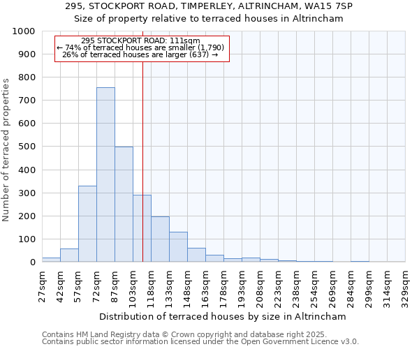 295, STOCKPORT ROAD, TIMPERLEY, ALTRINCHAM, WA15 7SP: Size of property relative to terraced houses houses in Altrincham