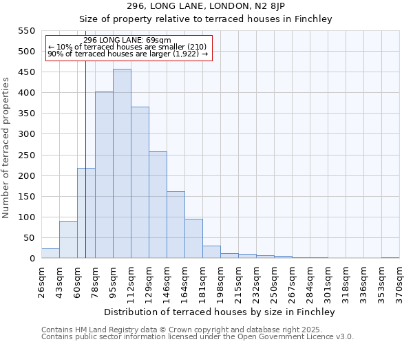296, LONG LANE, LONDON, N2 8JP: Size of property relative to terraced houses houses in Finchley