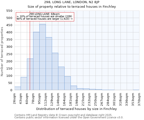 298, LONG LANE, LONDON, N2 8JP: Size of property relative to terraced houses houses in Finchley