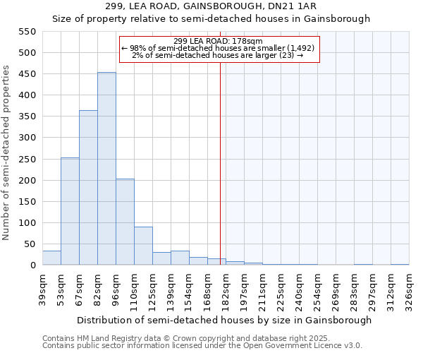 299, LEA ROAD, GAINSBOROUGH, DN21 1AR: Size of property relative to semi-detached houses houses in Gainsborough