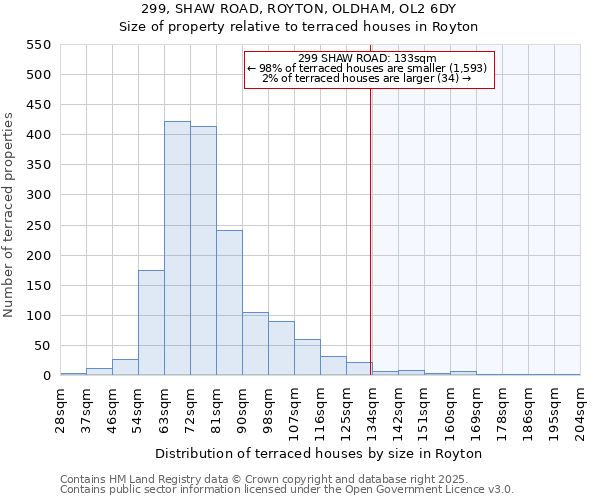 299, SHAW ROAD, ROYTON, OLDHAM, OL2 6DY: Size of property relative to terraced houses houses in Royton