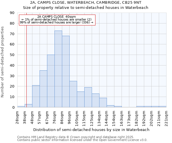 2A, CAMPS CLOSE, WATERBEACH, CAMBRIDGE, CB25 9NT: Size of property relative to semi-detached houses houses in Waterbeach