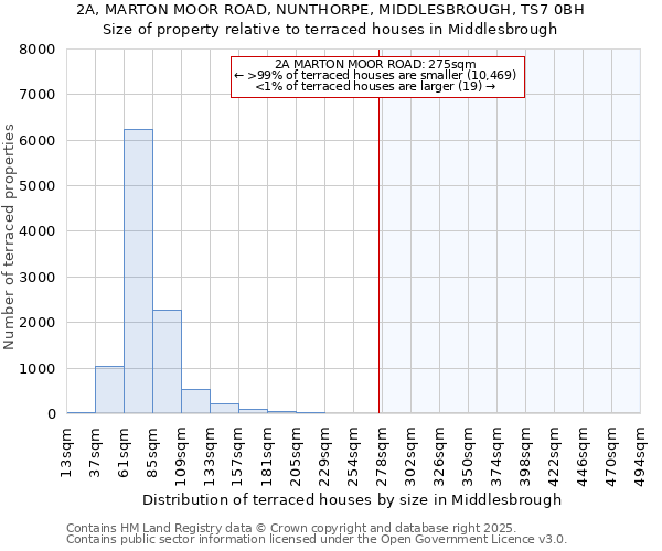 2A, MARTON MOOR ROAD, NUNTHORPE, MIDDLESBROUGH, TS7 0BH: Size of property relative to terraced houses houses in Middlesbrough