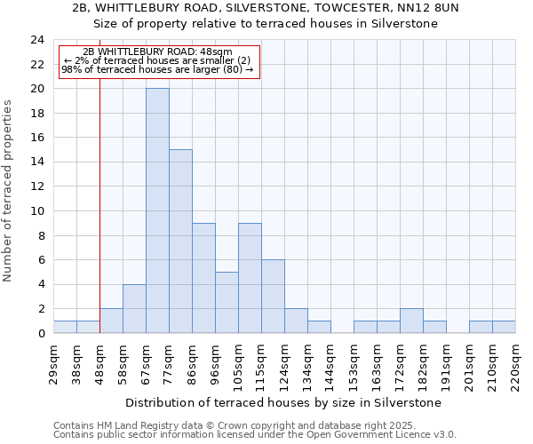 2B, WHITTLEBURY ROAD, SILVERSTONE, TOWCESTER, NN12 8UN: Size of property relative to terraced houses houses in Silverstone