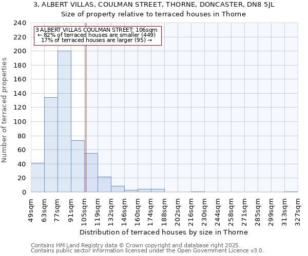 3, ALBERT VILLAS, COULMAN STREET, THORNE, DONCASTER, DN8 5JL: Size of property relative to terraced houses houses in Thorne