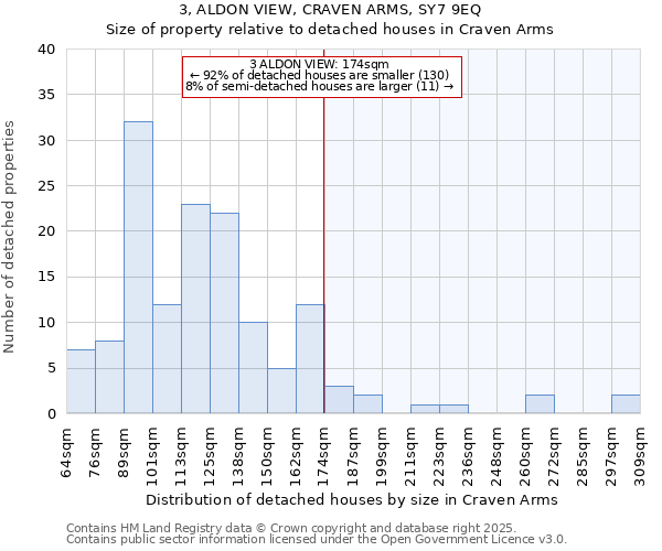 3, ALDON VIEW, CRAVEN ARMS, SY7 9EQ: Size of property relative to detached houses houses in Craven Arms