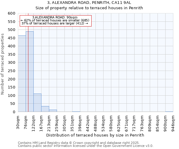3, ALEXANDRA ROAD, PENRITH, CA11 9AL: Size of property relative to terraced houses houses in Penrith