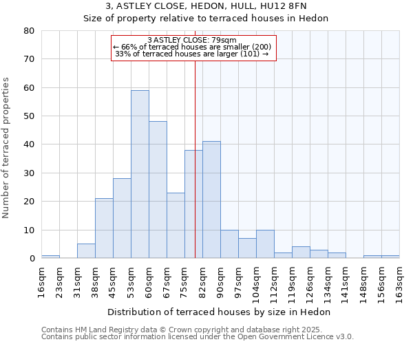 3, ASTLEY CLOSE, HEDON, HULL, HU12 8FN: Size of property relative to terraced houses houses in Hedon