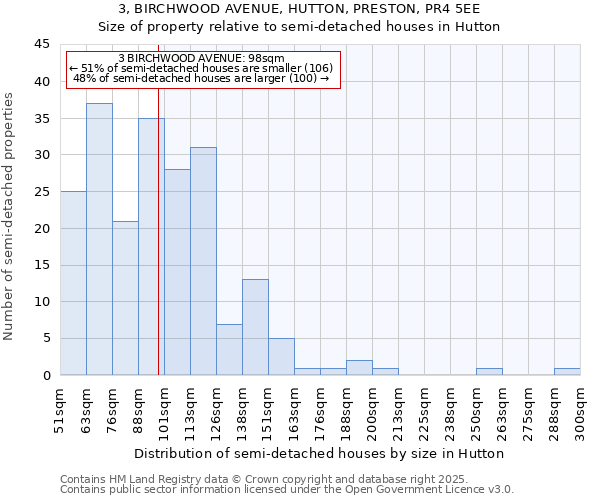 3, BIRCHWOOD AVENUE, HUTTON, PRESTON, PR4 5EE: Size of property relative to semi-detached houses houses in Hutton