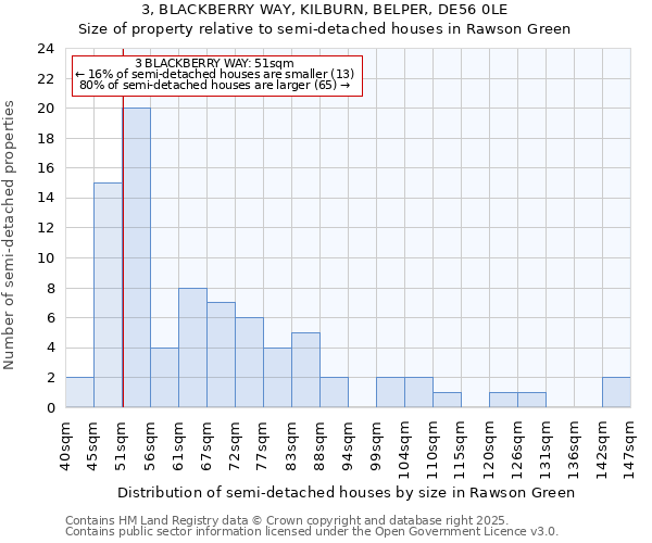 3, BLACKBERRY WAY, KILBURN, BELPER, DE56 0LE: Size of property relative to semi-detached houses houses in Rawson Green