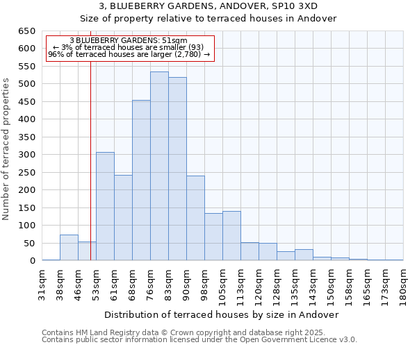 3, BLUEBERRY GARDENS, ANDOVER, SP10 3XD: Size of property relative to terraced houses houses in Andover