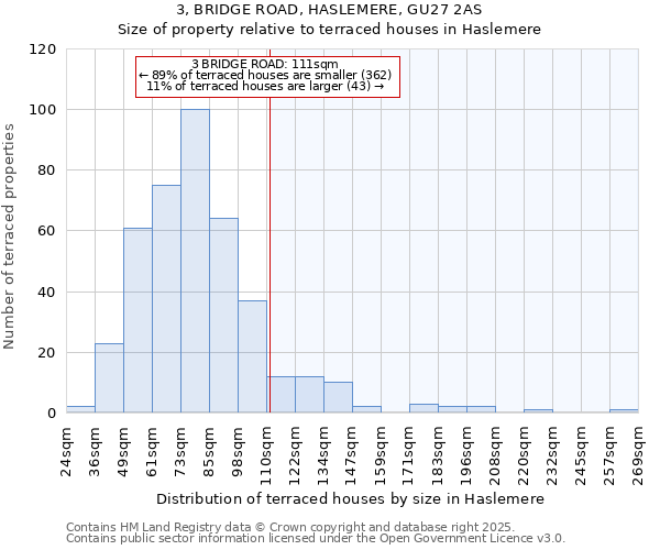3, BRIDGE ROAD, HASLEMERE, GU27 2AS: Size of property relative to terraced houses houses in Haslemere