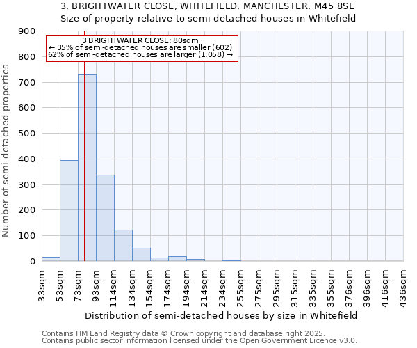 3, BRIGHTWATER CLOSE, WHITEFIELD, MANCHESTER, M45 8SE: Size of property relative to semi-detached houses houses in Whitefield
