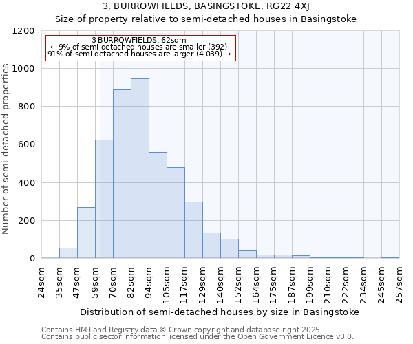 3, BURROWFIELDS, BASINGSTOKE, RG22 4XJ: Size of property relative to semi-detached houses houses in Basingstoke