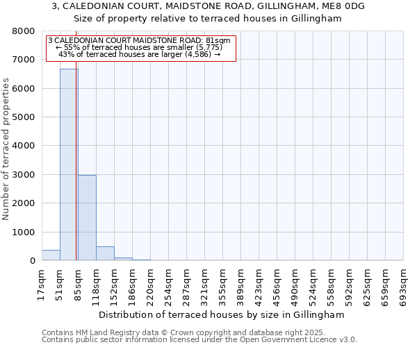 3, CALEDONIAN COURT, MAIDSTONE ROAD, GILLINGHAM, ME8 0DG: Size of property relative to terraced houses houses in Gillingham