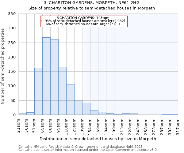 3, CHARLTON GARDENS, MORPETH, NE61 2HG: Size of property relative to semi-detached houses houses in Morpeth