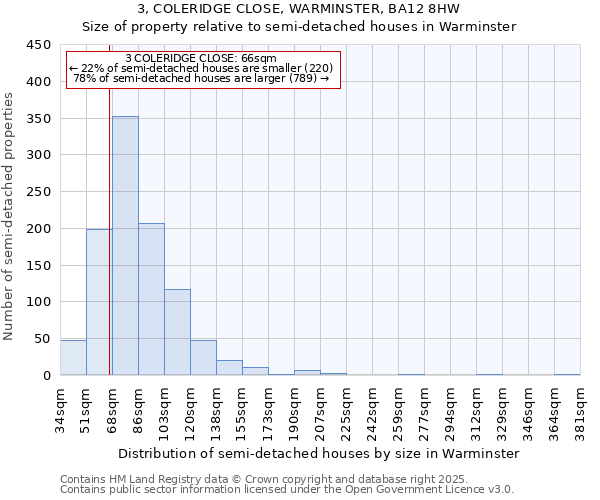 3, COLERIDGE CLOSE, WARMINSTER, BA12 8HW: Size of property relative to semi-detached houses houses in Warminster