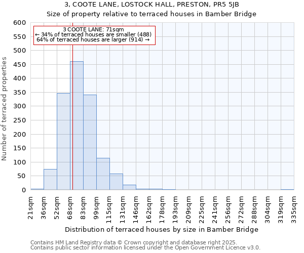 3, COOTE LANE, LOSTOCK HALL, PRESTON, PR5 5JB: Size of property relative to terraced houses houses in Bamber Bridge
